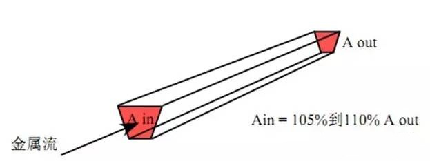 壓鑄鋅合金該怎么設(shè)計(jì)模具流道 壓鑄鋅合金該怎么設(shè)計(jì)模具流道