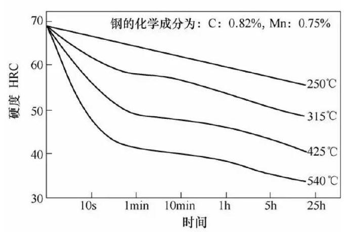 壓鑄模具熱處理時(shí)，可適當(dāng)提高回火問題提升效率