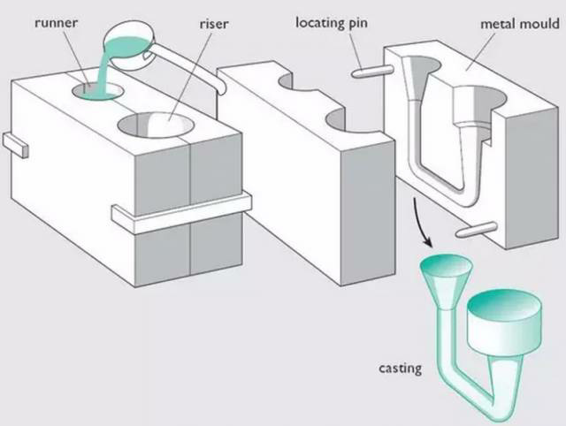 各種壓鑄工藝、加工工藝、表面處理工藝介紹