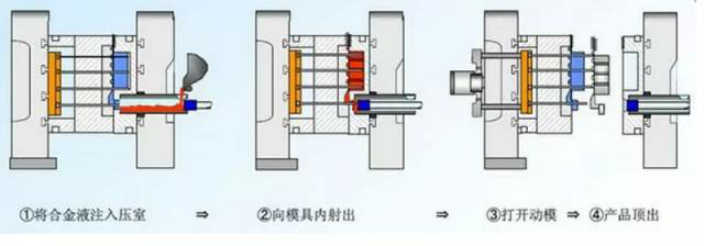 各種壓鑄工藝、加工工藝、表面處理工藝介紹