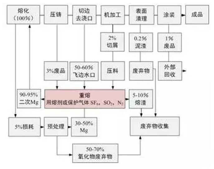 鋁合金壓鑄，鎂合金壓鑄這幾年技術(shù)的發(fā)展