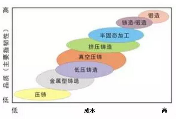 鋁合金壓鑄，鎂合金壓鑄這幾年技術(shù)的發(fā)展