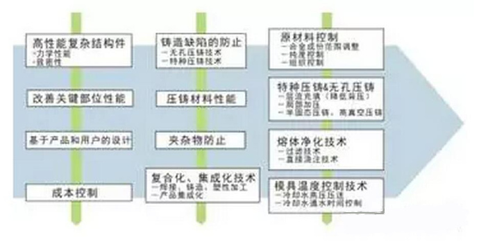 鋁合金壓鑄，鎂合金壓鑄這幾年技術(shù)的發(fā)展