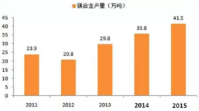  鎂合金壓鑄市場上升很快，壓鑄公司可以考慮深入