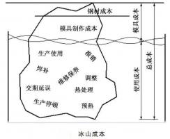 延遲壓鑄模具的使用壽命，可以幫助壓鑄公司節(jié)...